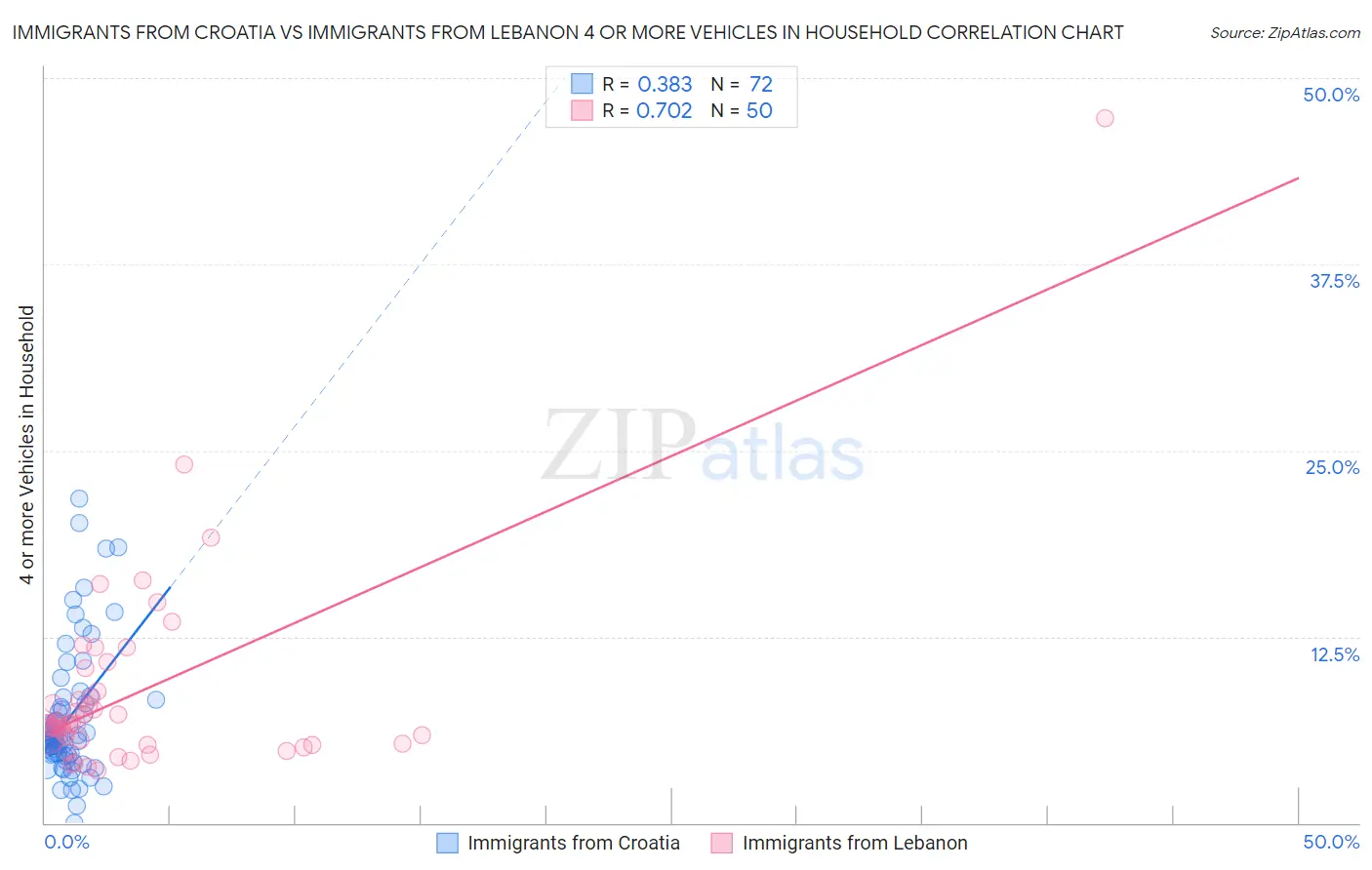 Immigrants from Croatia vs Immigrants from Lebanon 4 or more Vehicles in Household