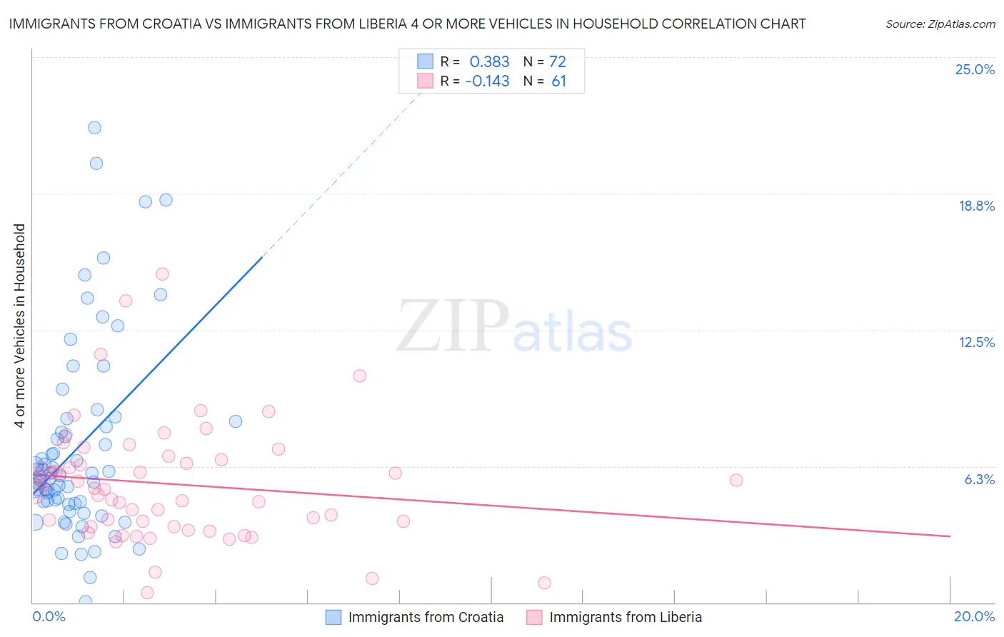 Immigrants from Croatia vs Immigrants from Liberia 4 or more Vehicles in Household