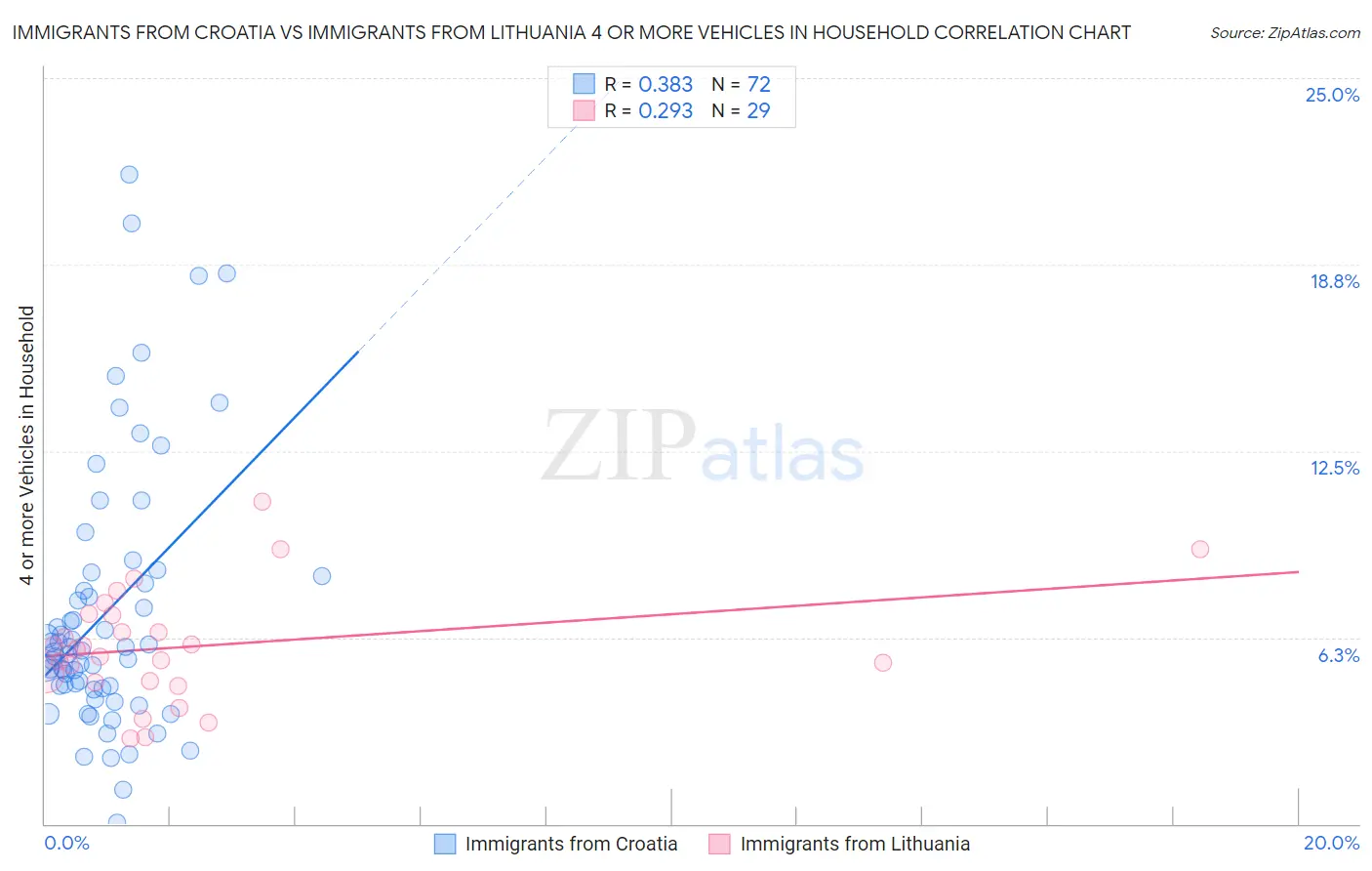 Immigrants from Croatia vs Immigrants from Lithuania 4 or more Vehicles in Household