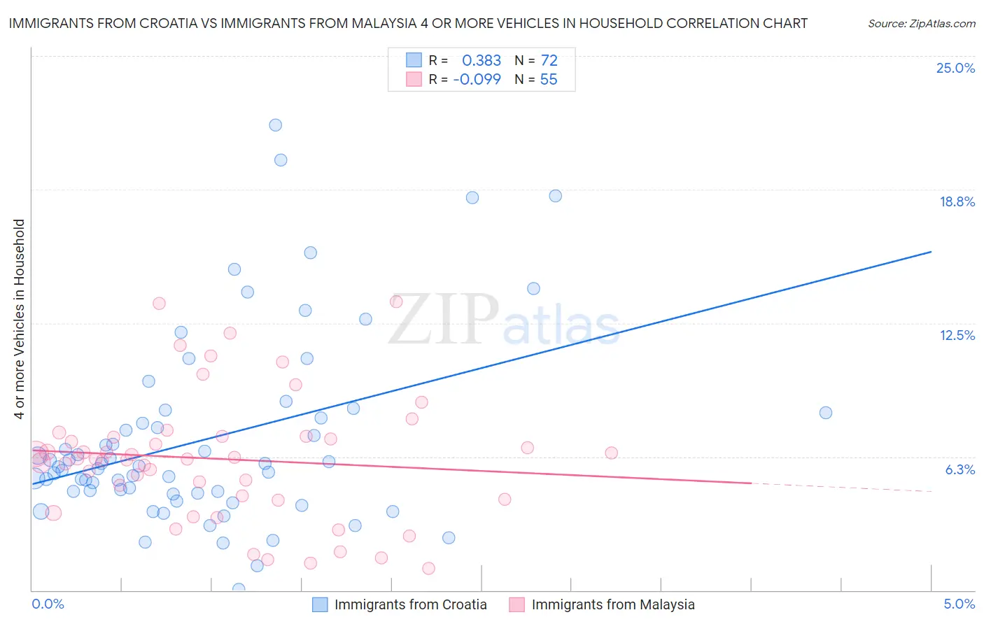 Immigrants from Croatia vs Immigrants from Malaysia 4 or more Vehicles in Household