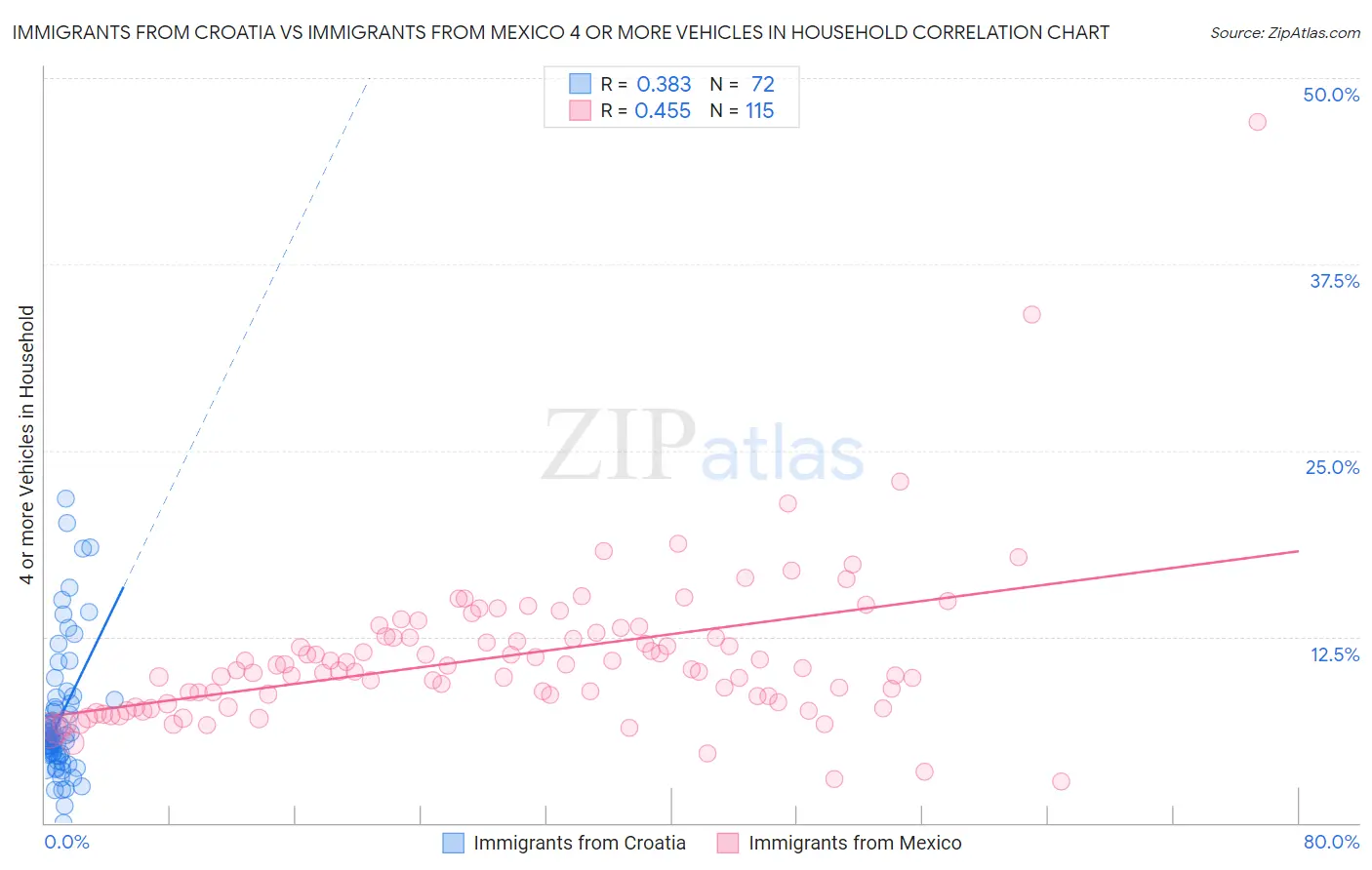 Immigrants from Croatia vs Immigrants from Mexico 4 or more Vehicles in Household