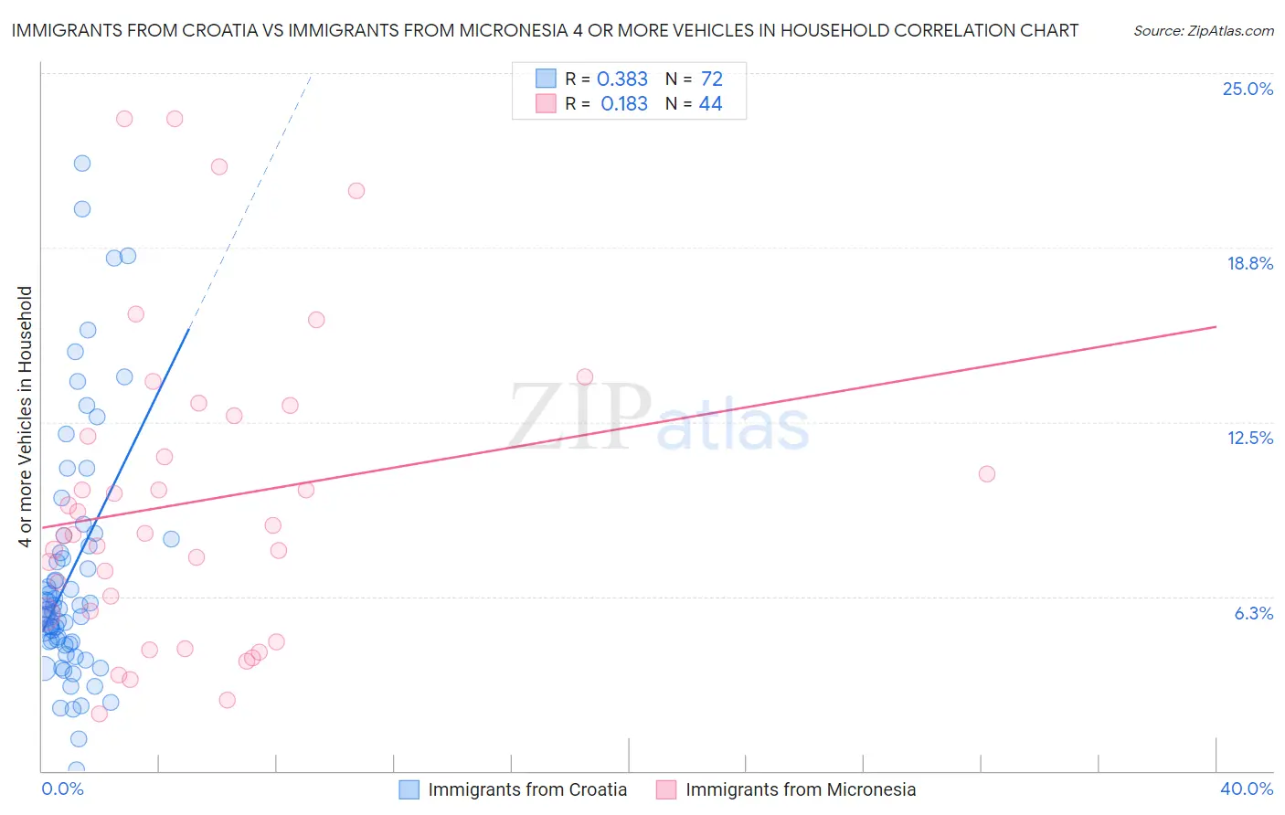 Immigrants from Croatia vs Immigrants from Micronesia 4 or more Vehicles in Household