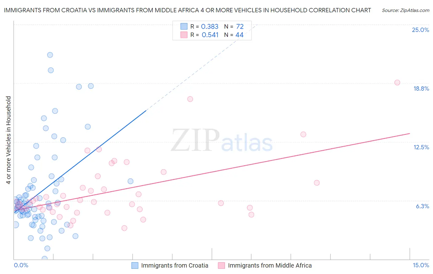 Immigrants from Croatia vs Immigrants from Middle Africa 4 or more Vehicles in Household