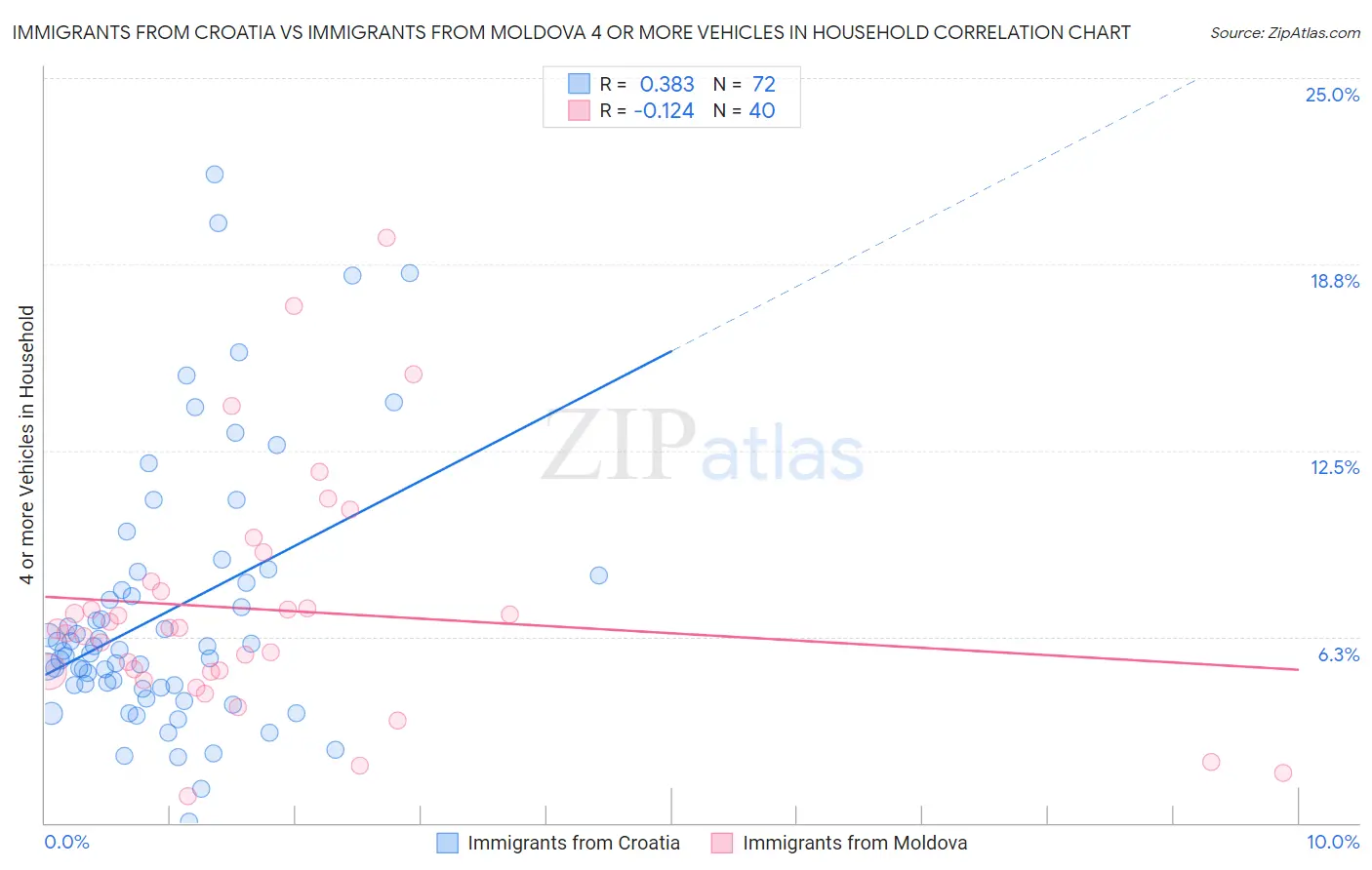 Immigrants from Croatia vs Immigrants from Moldova 4 or more Vehicles in Household