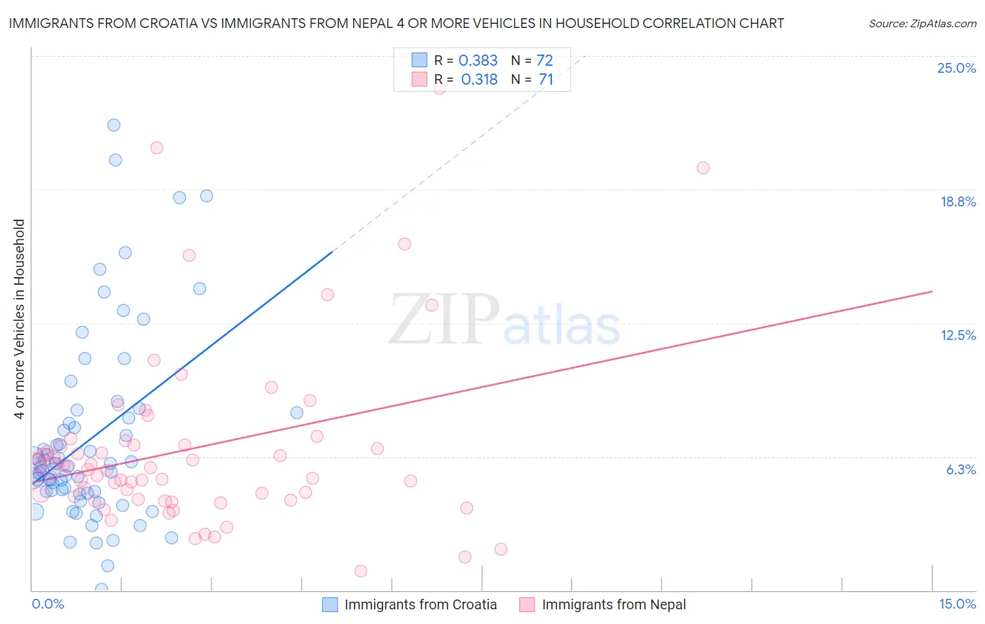 Immigrants from Croatia vs Immigrants from Nepal 4 or more Vehicles in Household