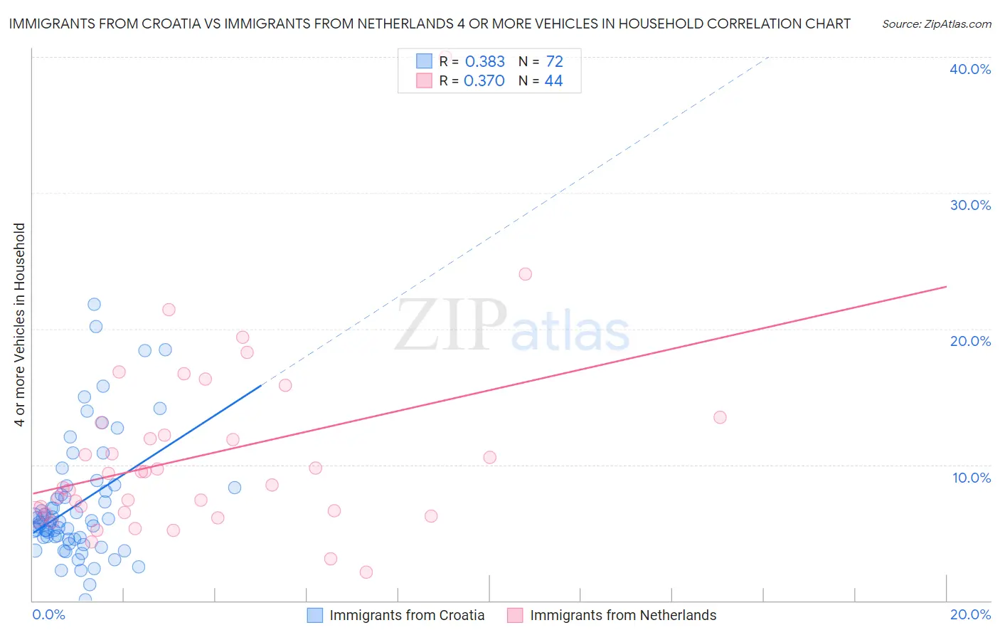 Immigrants from Croatia vs Immigrants from Netherlands 4 or more Vehicles in Household