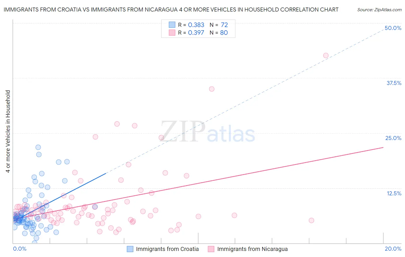 Immigrants from Croatia vs Immigrants from Nicaragua 4 or more Vehicles in Household