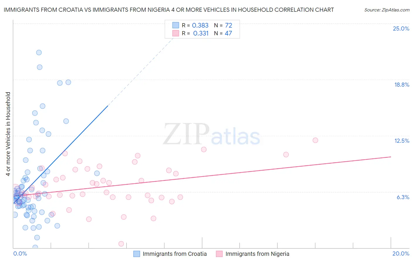 Immigrants from Croatia vs Immigrants from Nigeria 4 or more Vehicles in Household