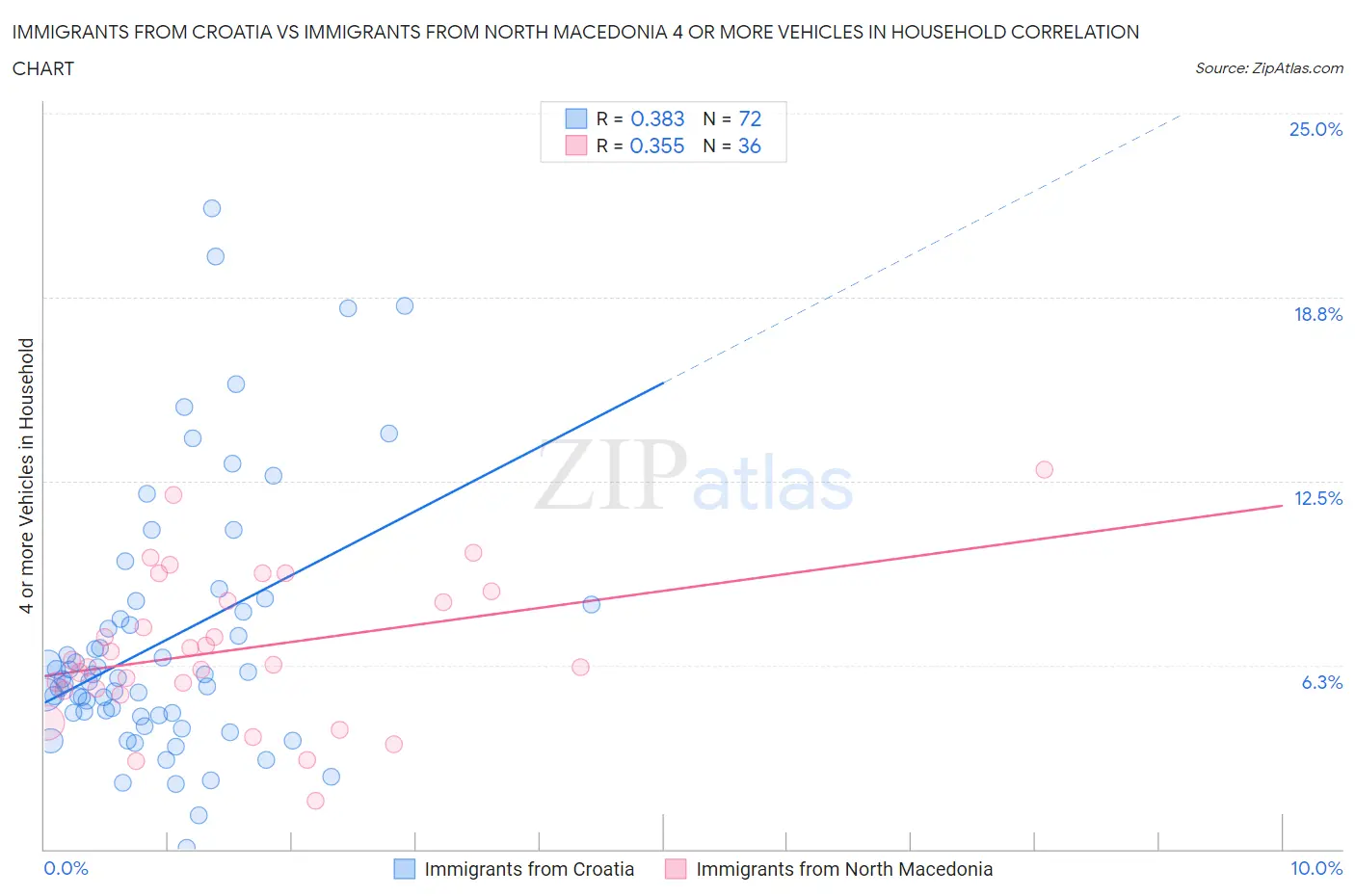 Immigrants from Croatia vs Immigrants from North Macedonia 4 or more Vehicles in Household