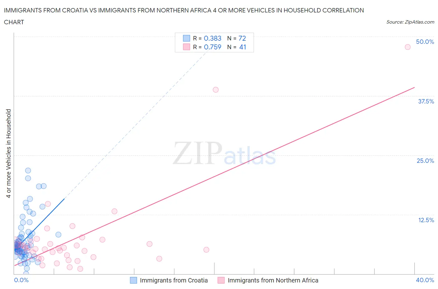 Immigrants from Croatia vs Immigrants from Northern Africa 4 or more Vehicles in Household