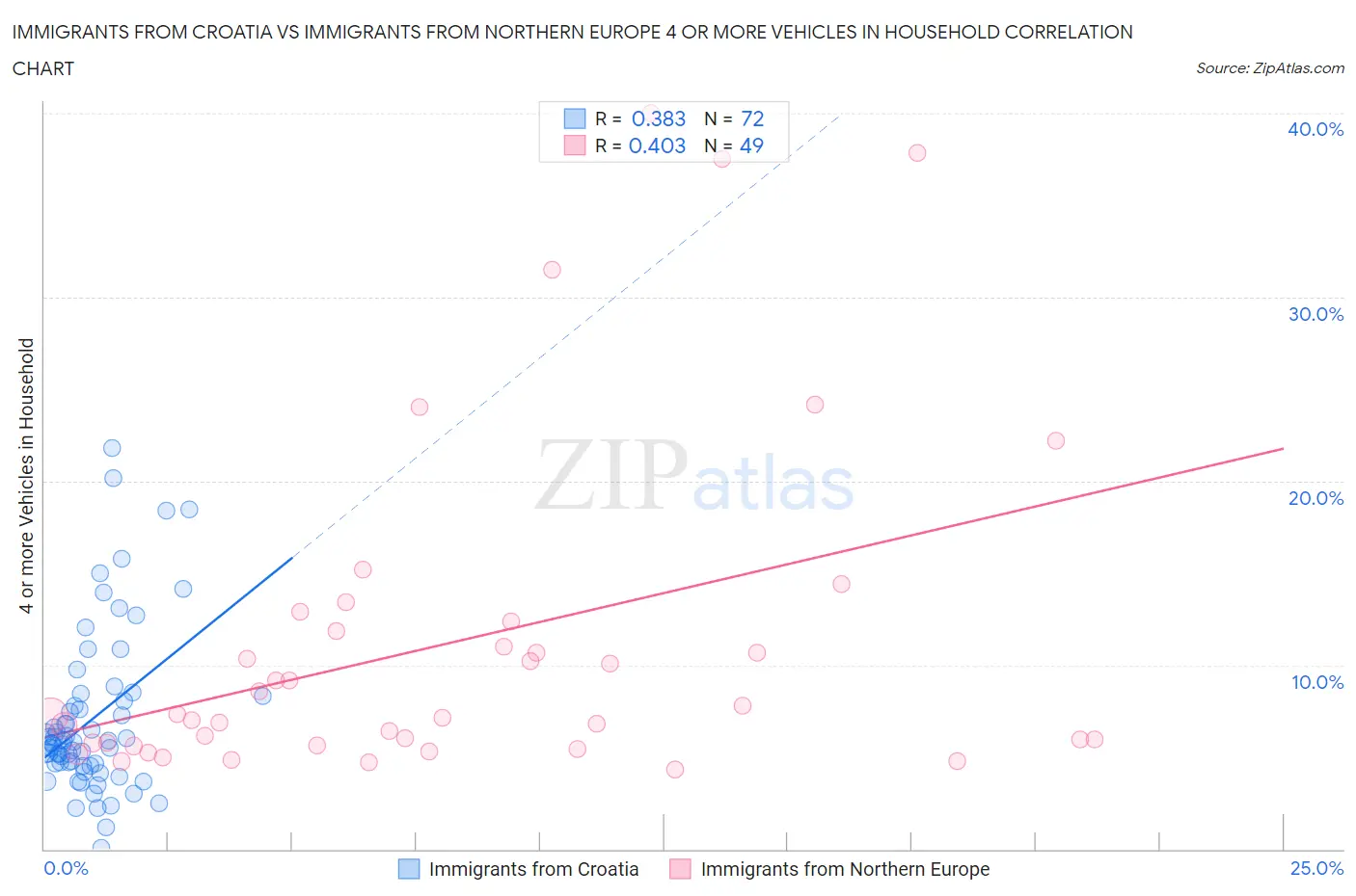 Immigrants from Croatia vs Immigrants from Northern Europe 4 or more Vehicles in Household