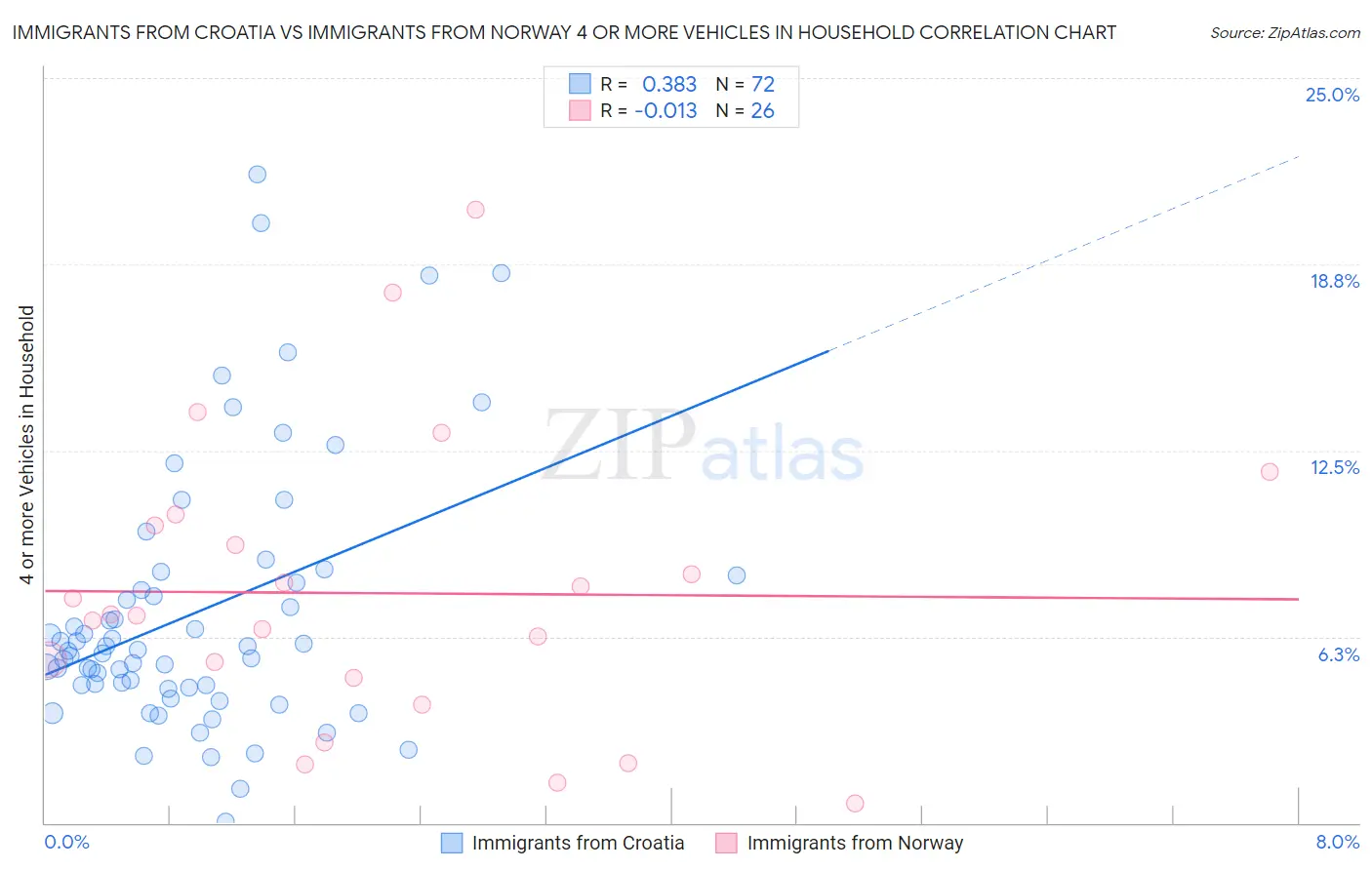 Immigrants from Croatia vs Immigrants from Norway 4 or more Vehicles in Household