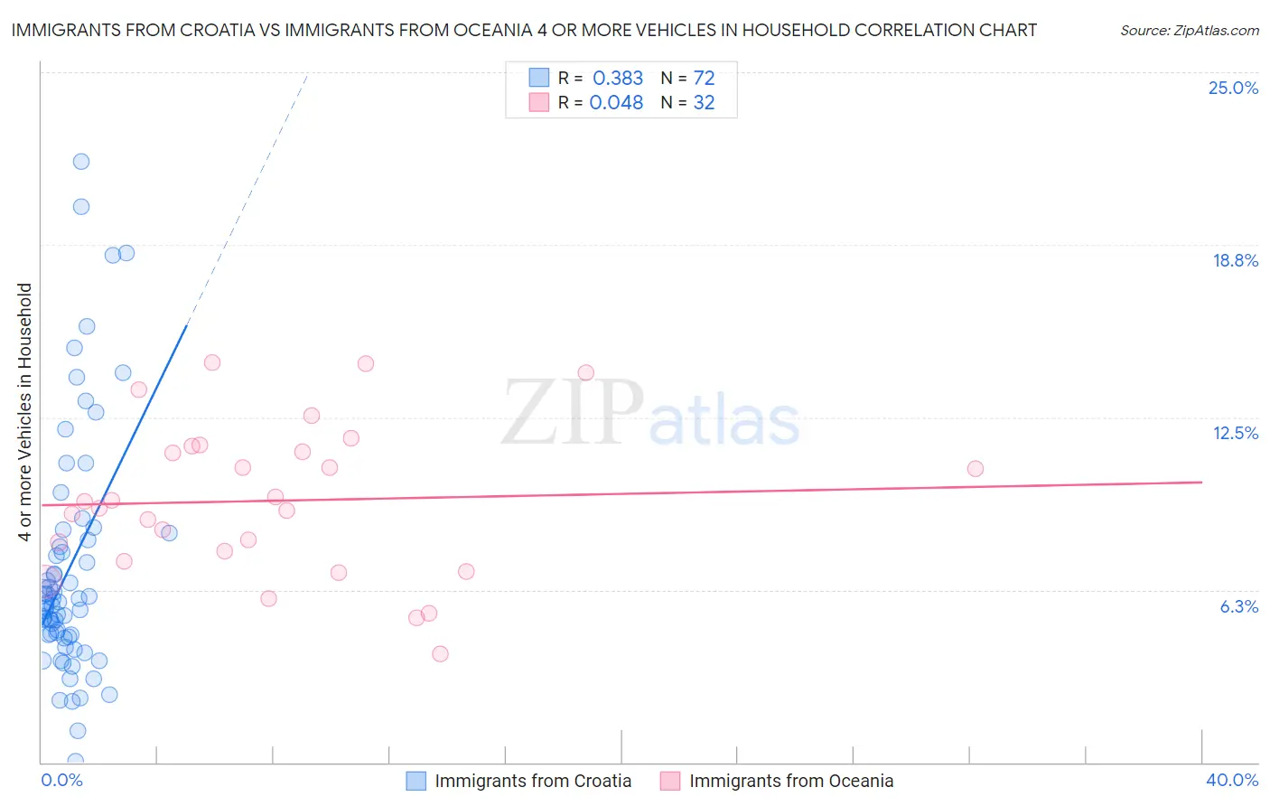 Immigrants from Croatia vs Immigrants from Oceania 4 or more Vehicles in Household