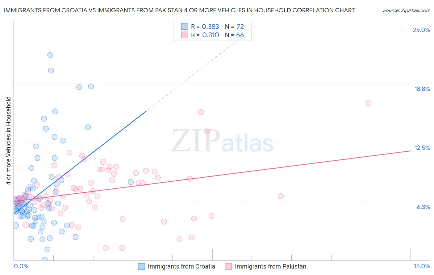 Immigrants from Croatia vs Immigrants from Pakistan 4 or more Vehicles in Household