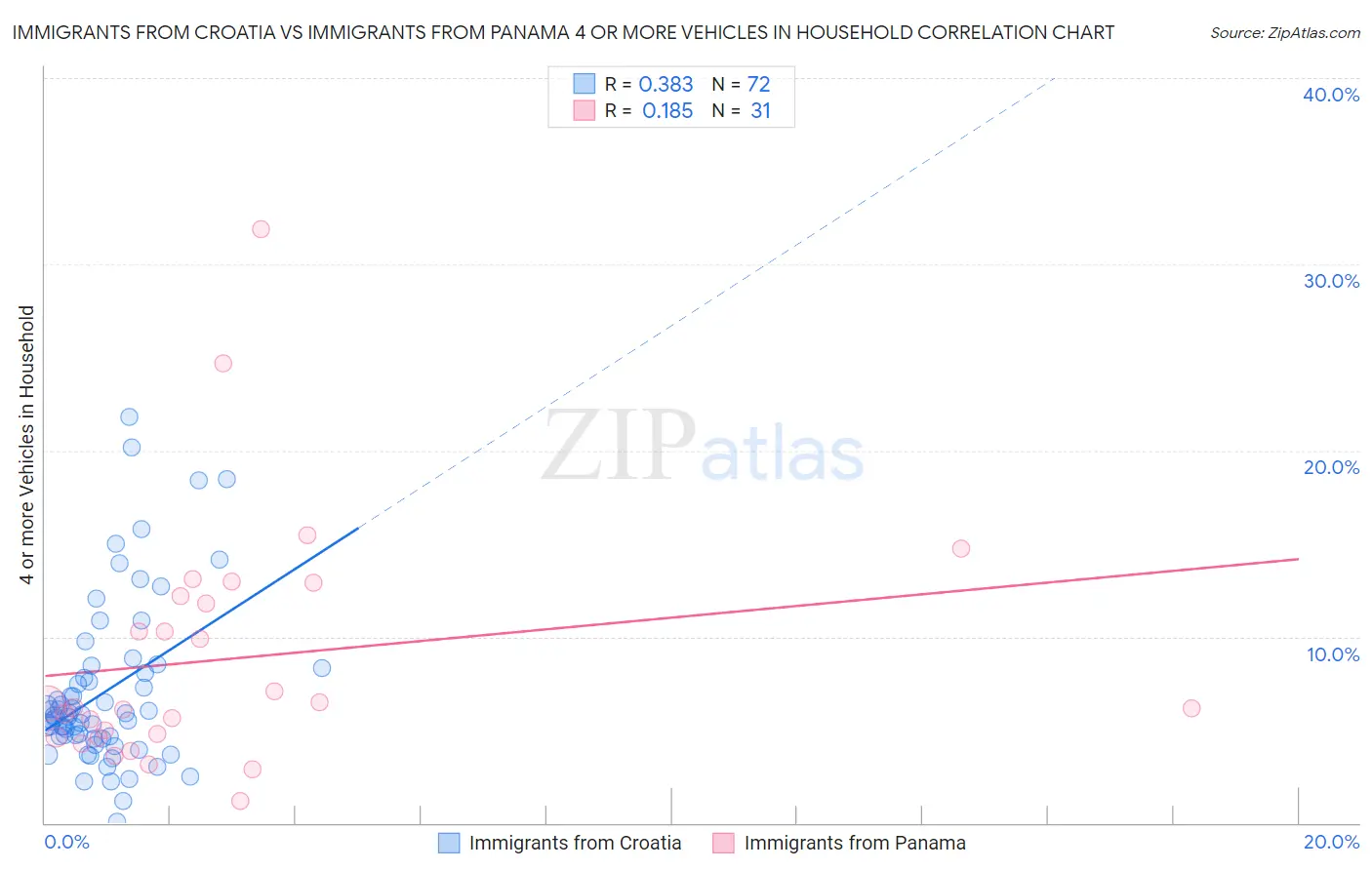 Immigrants from Croatia vs Immigrants from Panama 4 or more Vehicles in Household