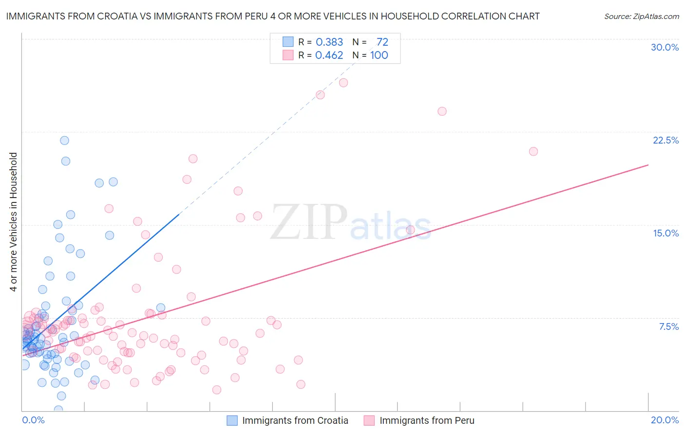 Immigrants from Croatia vs Immigrants from Peru 4 or more Vehicles in Household