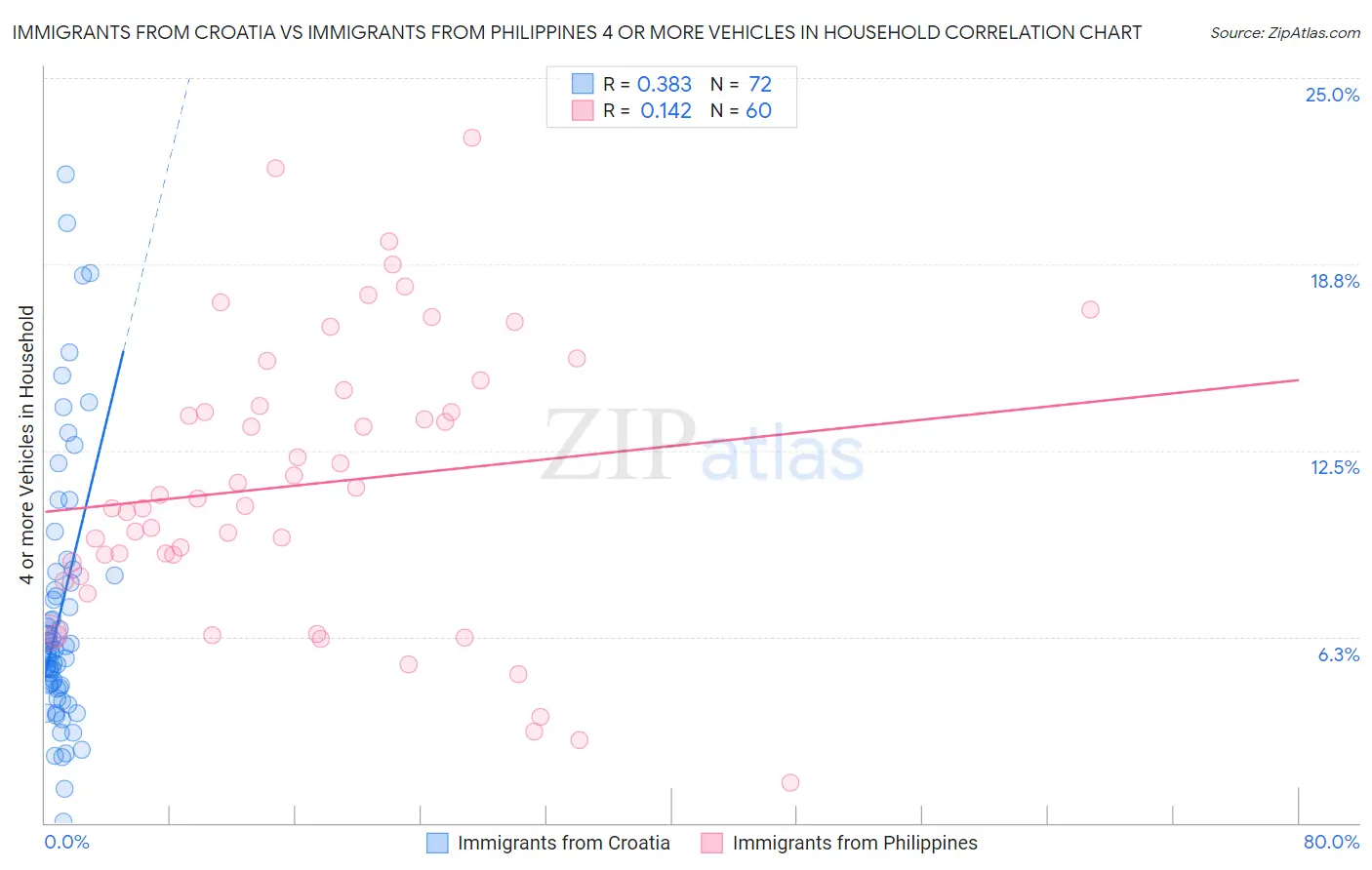 Immigrants from Croatia vs Immigrants from Philippines 4 or more Vehicles in Household