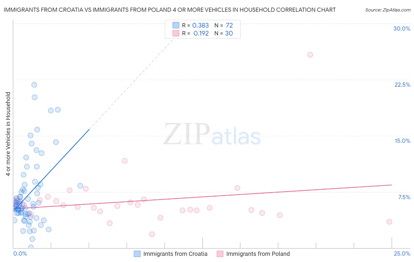 Immigrants from Croatia vs Immigrants from Poland 4 or more Vehicles in Household