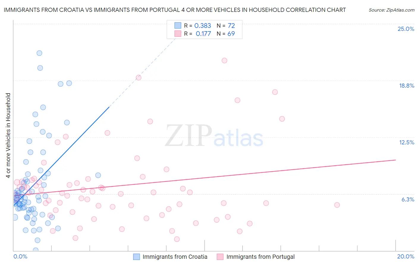 Immigrants from Croatia vs Immigrants from Portugal 4 or more Vehicles in Household