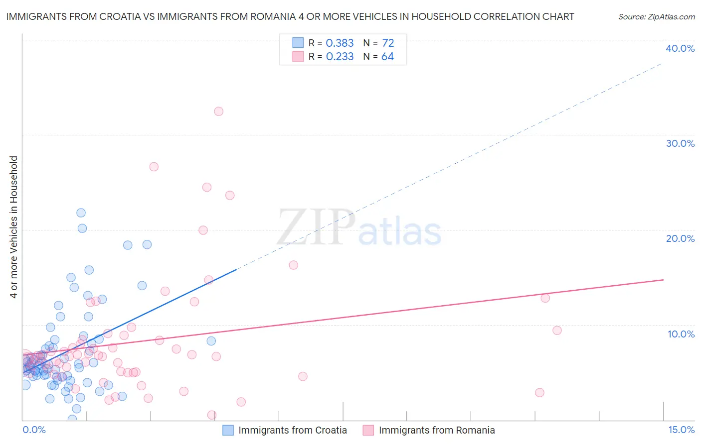 Immigrants from Croatia vs Immigrants from Romania 4 or more Vehicles in Household