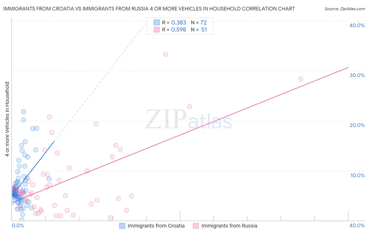 Immigrants from Croatia vs Immigrants from Russia 4 or more Vehicles in Household