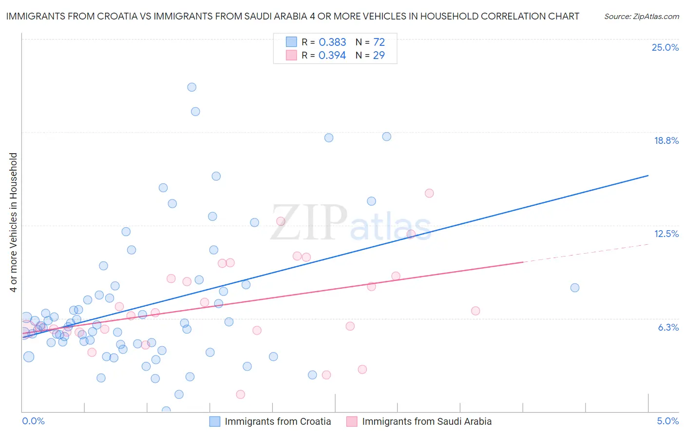 Immigrants from Croatia vs Immigrants from Saudi Arabia 4 or more Vehicles in Household