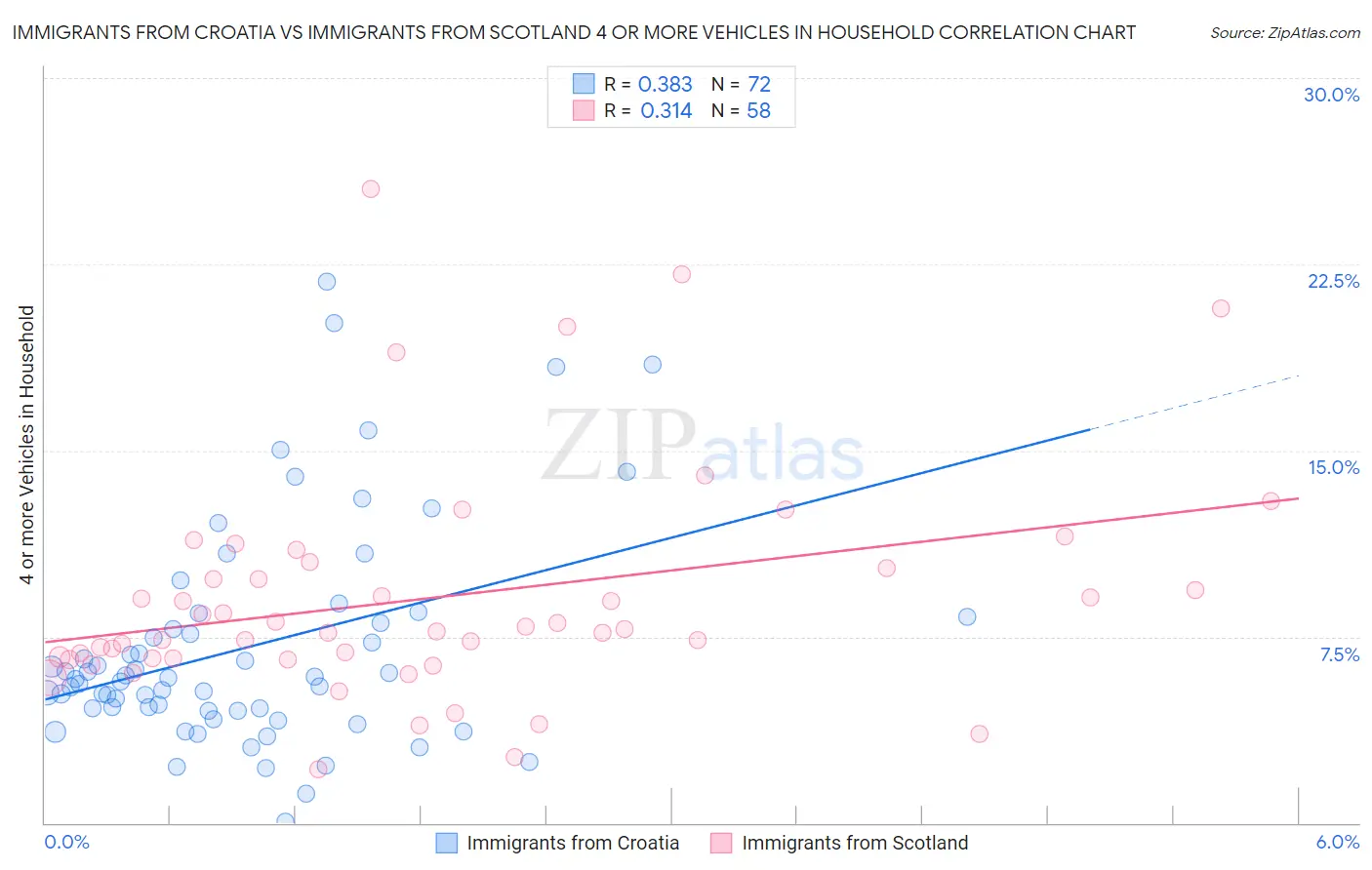 Immigrants from Croatia vs Immigrants from Scotland 4 or more Vehicles in Household