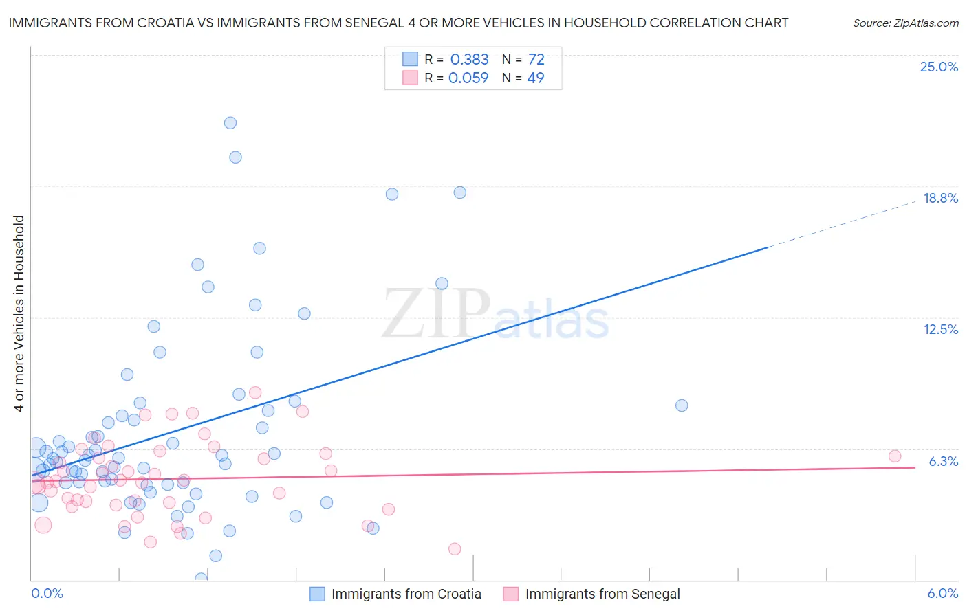 Immigrants from Croatia vs Immigrants from Senegal 4 or more Vehicles in Household