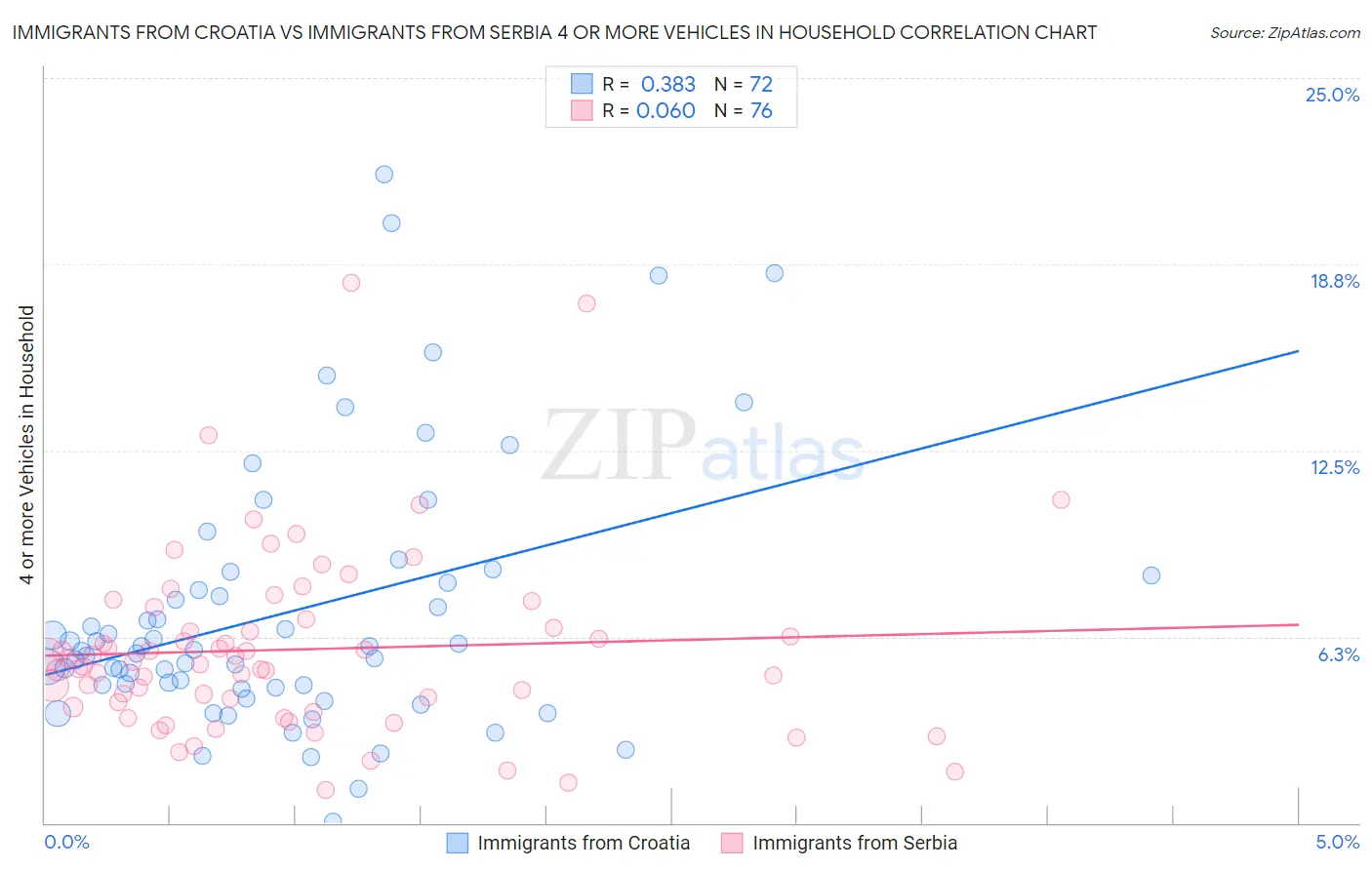 Immigrants from Croatia vs Immigrants from Serbia 4 or more Vehicles in Household