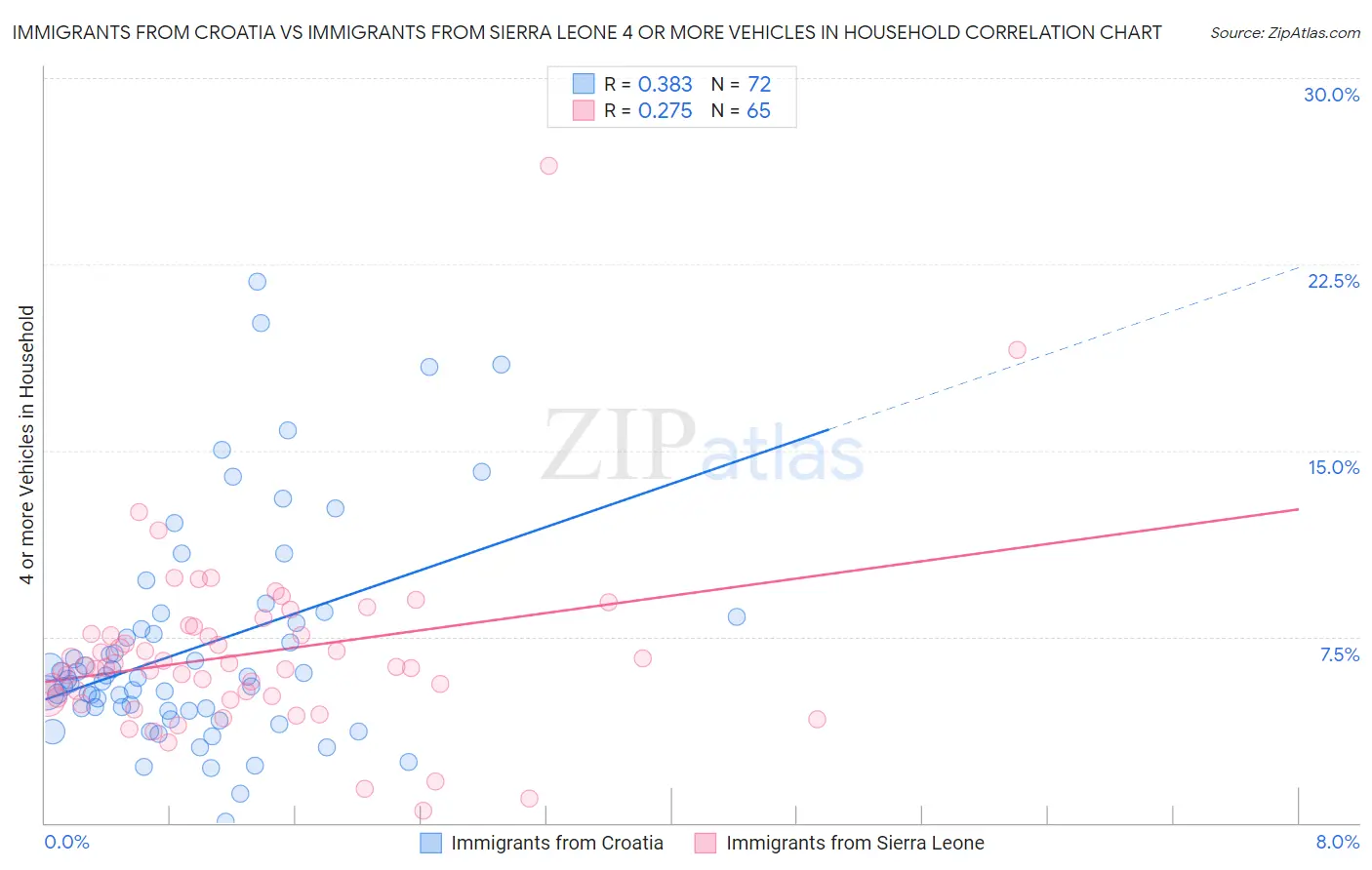 Immigrants from Croatia vs Immigrants from Sierra Leone 4 or more Vehicles in Household