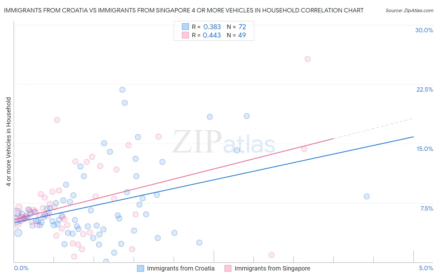 Immigrants from Croatia vs Immigrants from Singapore 4 or more Vehicles in Household