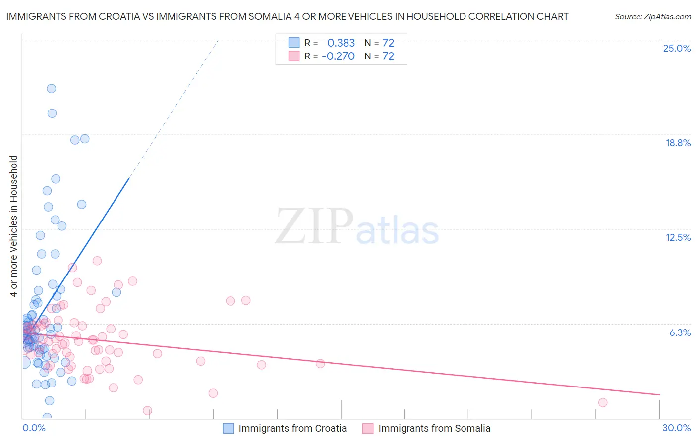 Immigrants from Croatia vs Immigrants from Somalia 4 or more Vehicles in Household