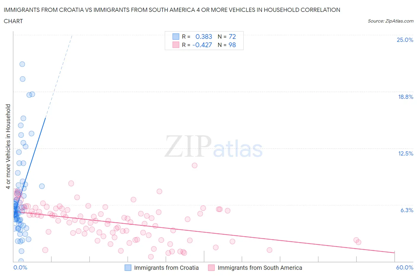 Immigrants from Croatia vs Immigrants from South America 4 or more Vehicles in Household