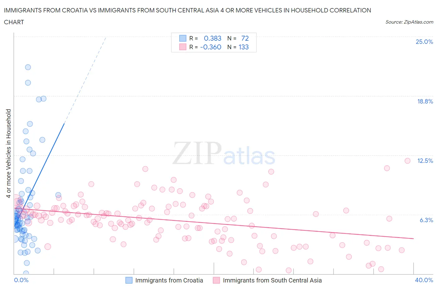 Immigrants from Croatia vs Immigrants from South Central Asia 4 or more Vehicles in Household