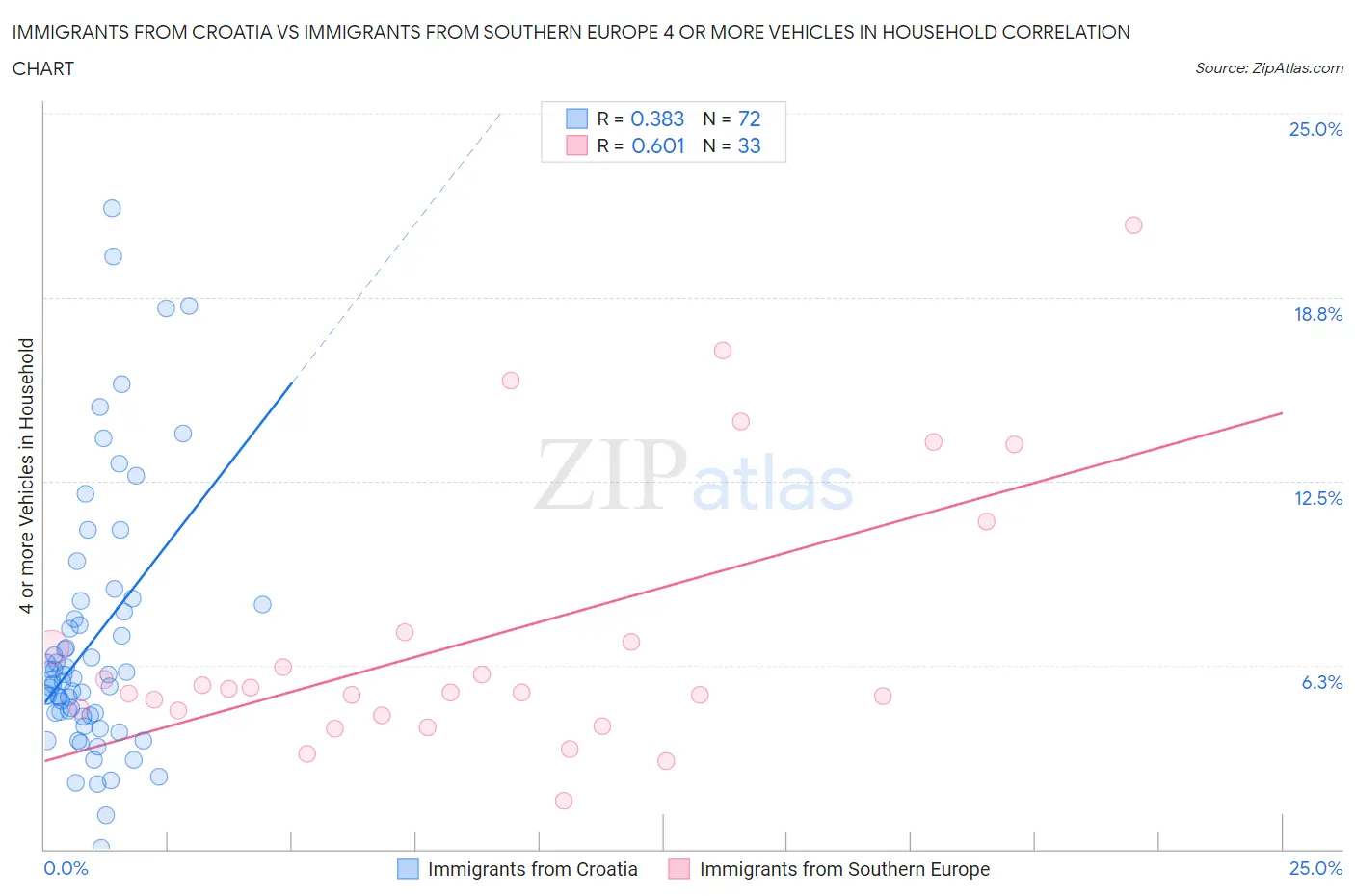 Immigrants from Croatia vs Immigrants from Southern Europe 4 or more Vehicles in Household