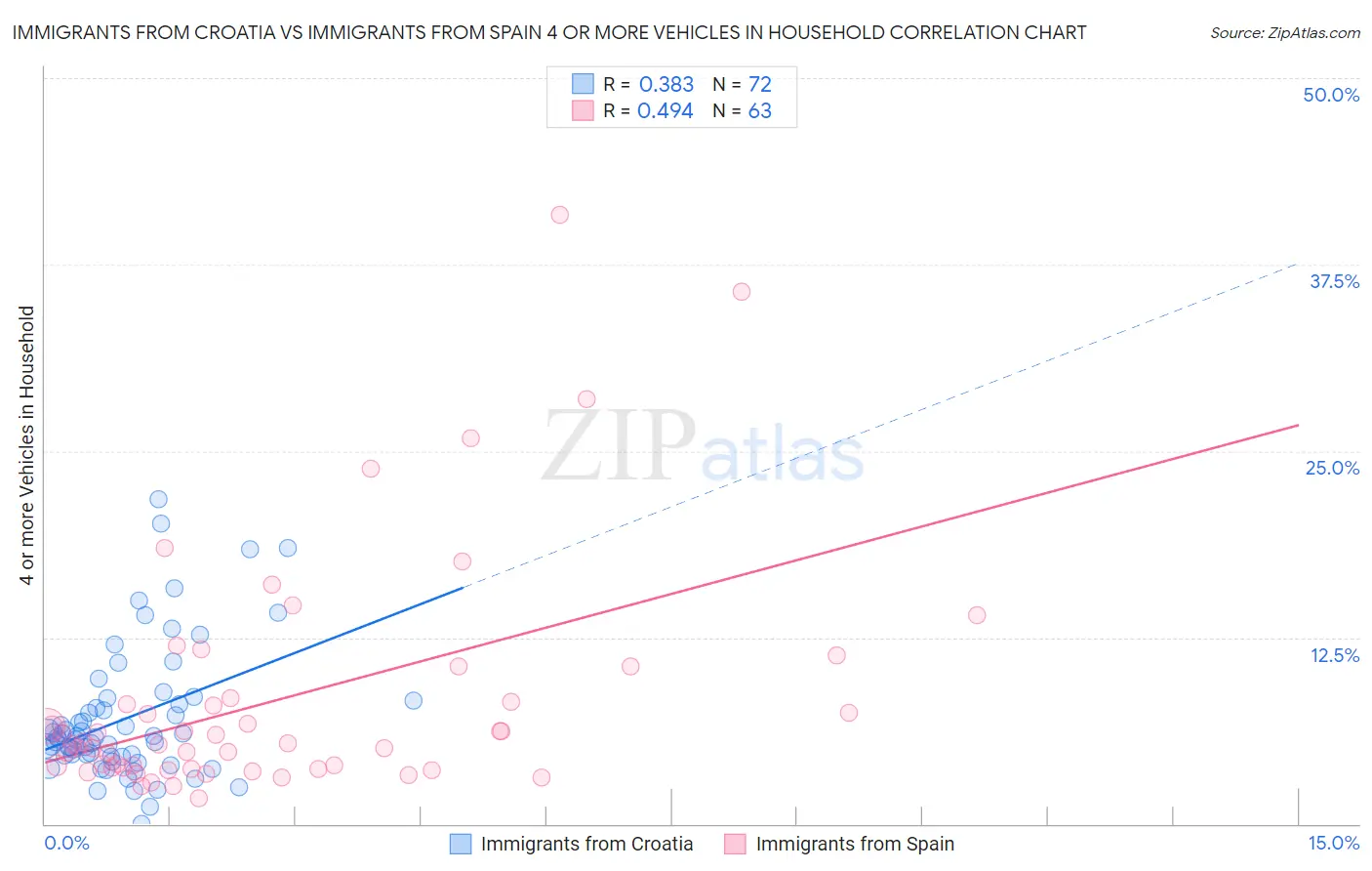 Immigrants from Croatia vs Immigrants from Spain 4 or more Vehicles in Household