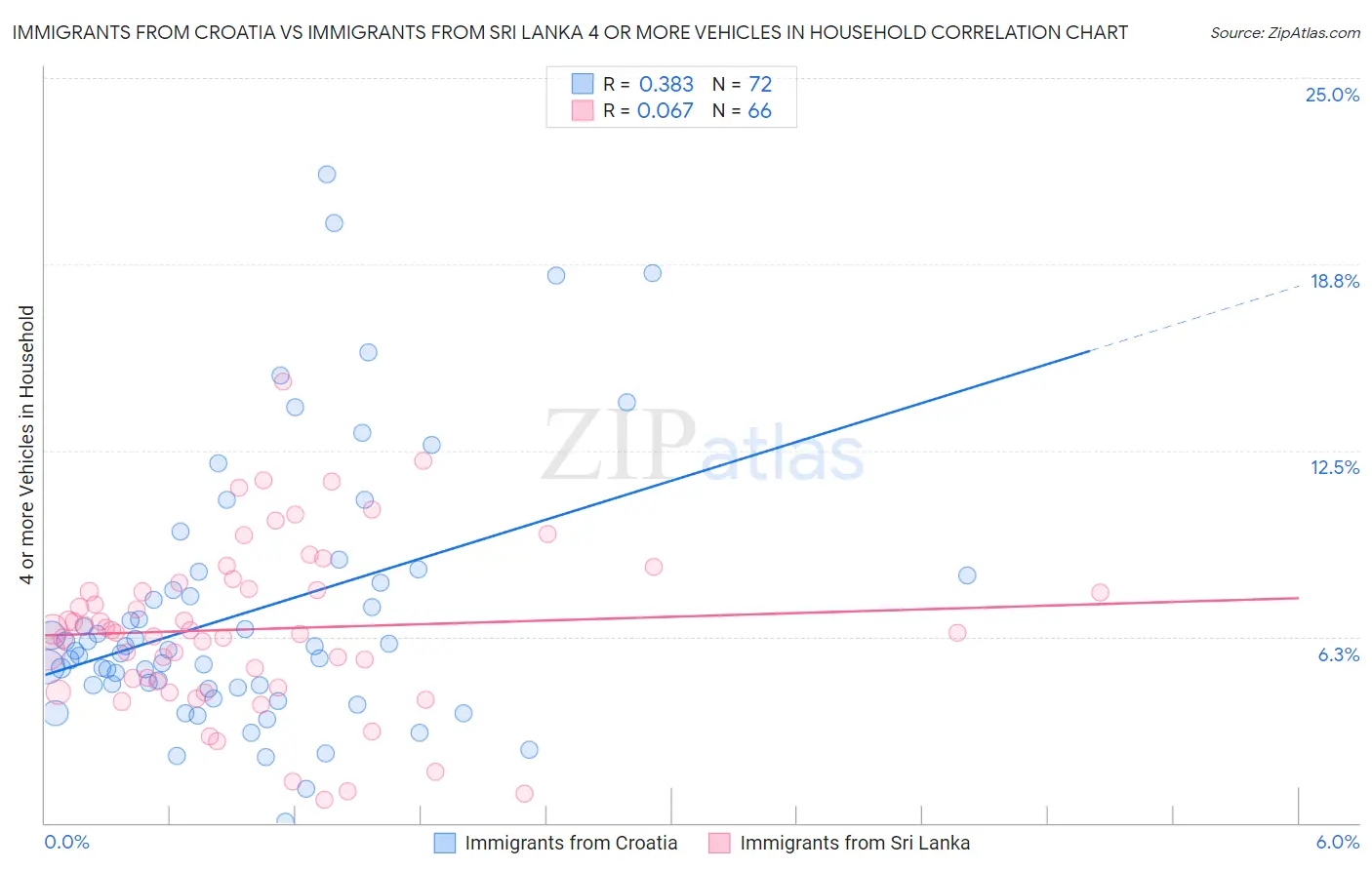 Immigrants from Croatia vs Immigrants from Sri Lanka 4 or more Vehicles in Household