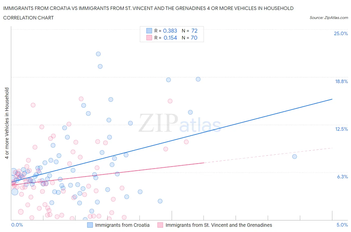 Immigrants from Croatia vs Immigrants from St. Vincent and the Grenadines 4 or more Vehicles in Household