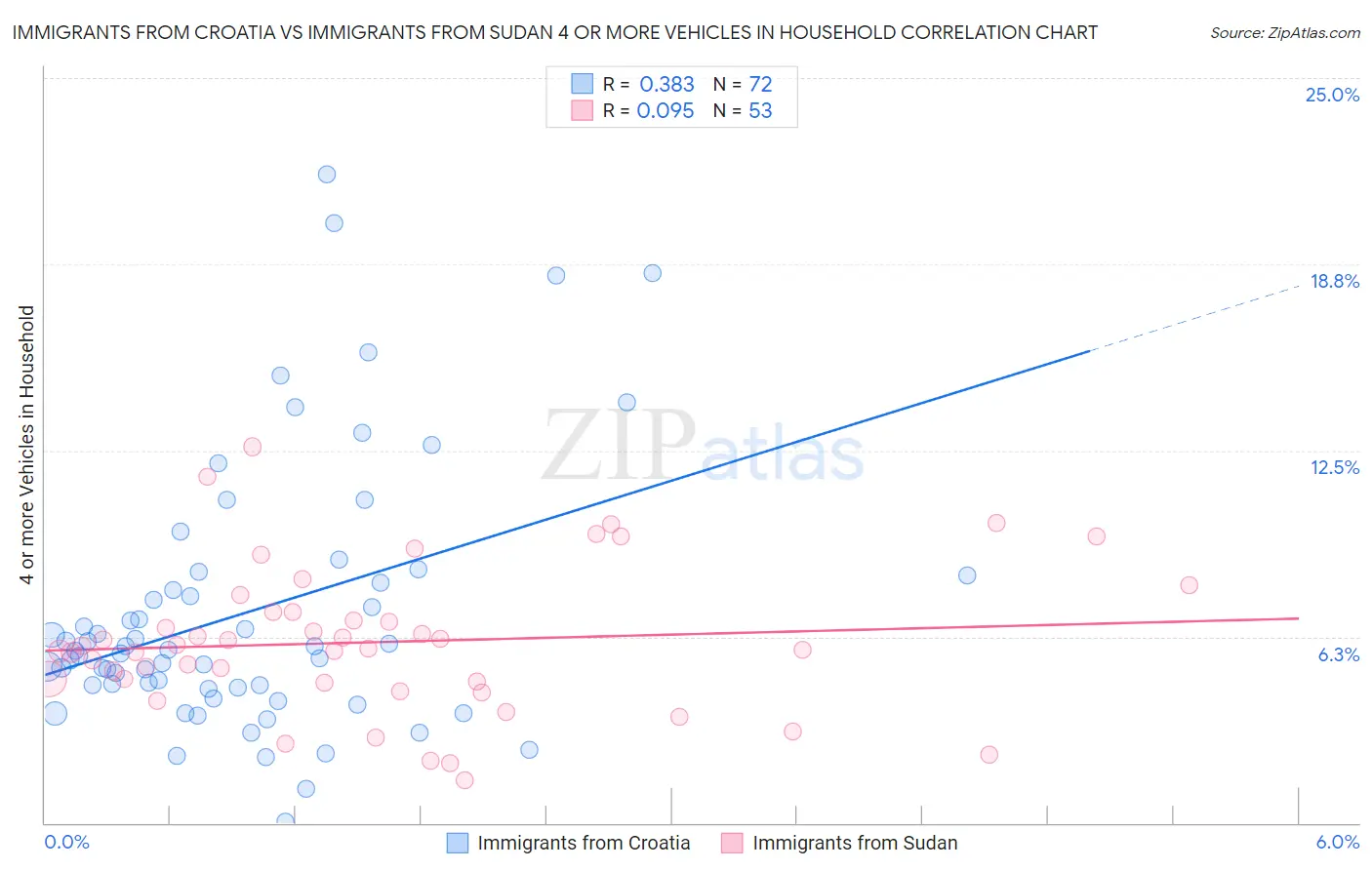 Immigrants from Croatia vs Immigrants from Sudan 4 or more Vehicles in Household