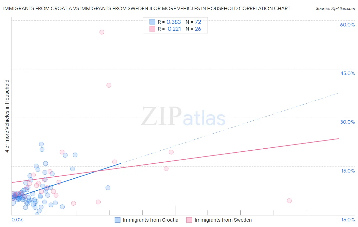 Immigrants from Croatia vs Immigrants from Sweden 4 or more Vehicles in Household