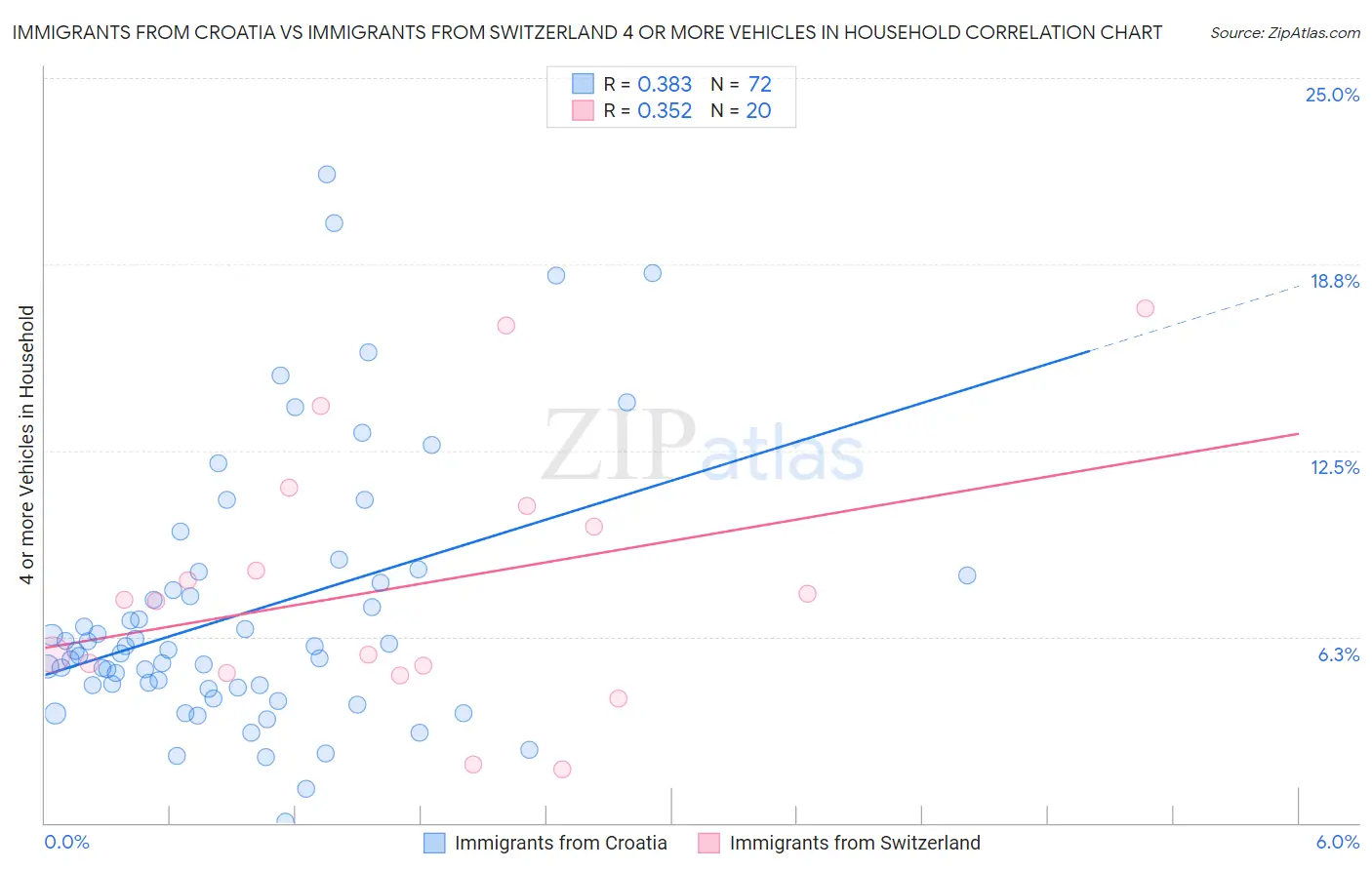 Immigrants from Croatia vs Immigrants from Switzerland 4 or more Vehicles in Household