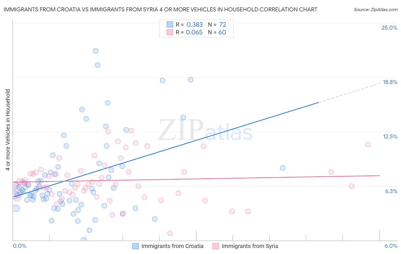 Immigrants from Croatia vs Immigrants from Syria 4 or more Vehicles in Household