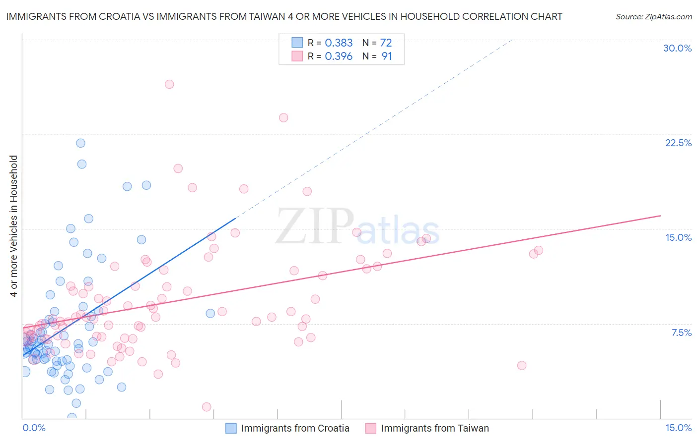 Immigrants from Croatia vs Immigrants from Taiwan 4 or more Vehicles in Household