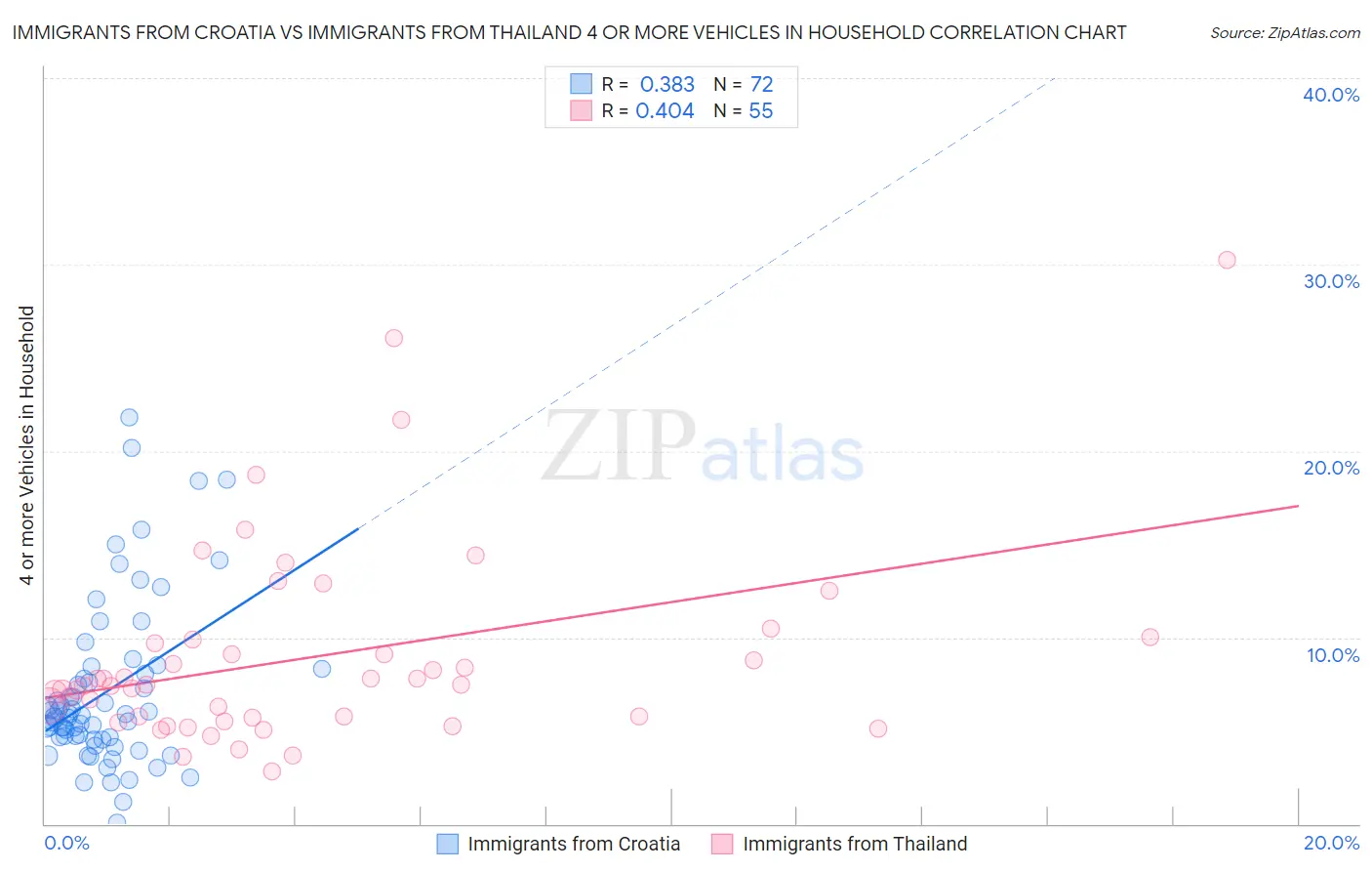 Immigrants from Croatia vs Immigrants from Thailand 4 or more Vehicles in Household