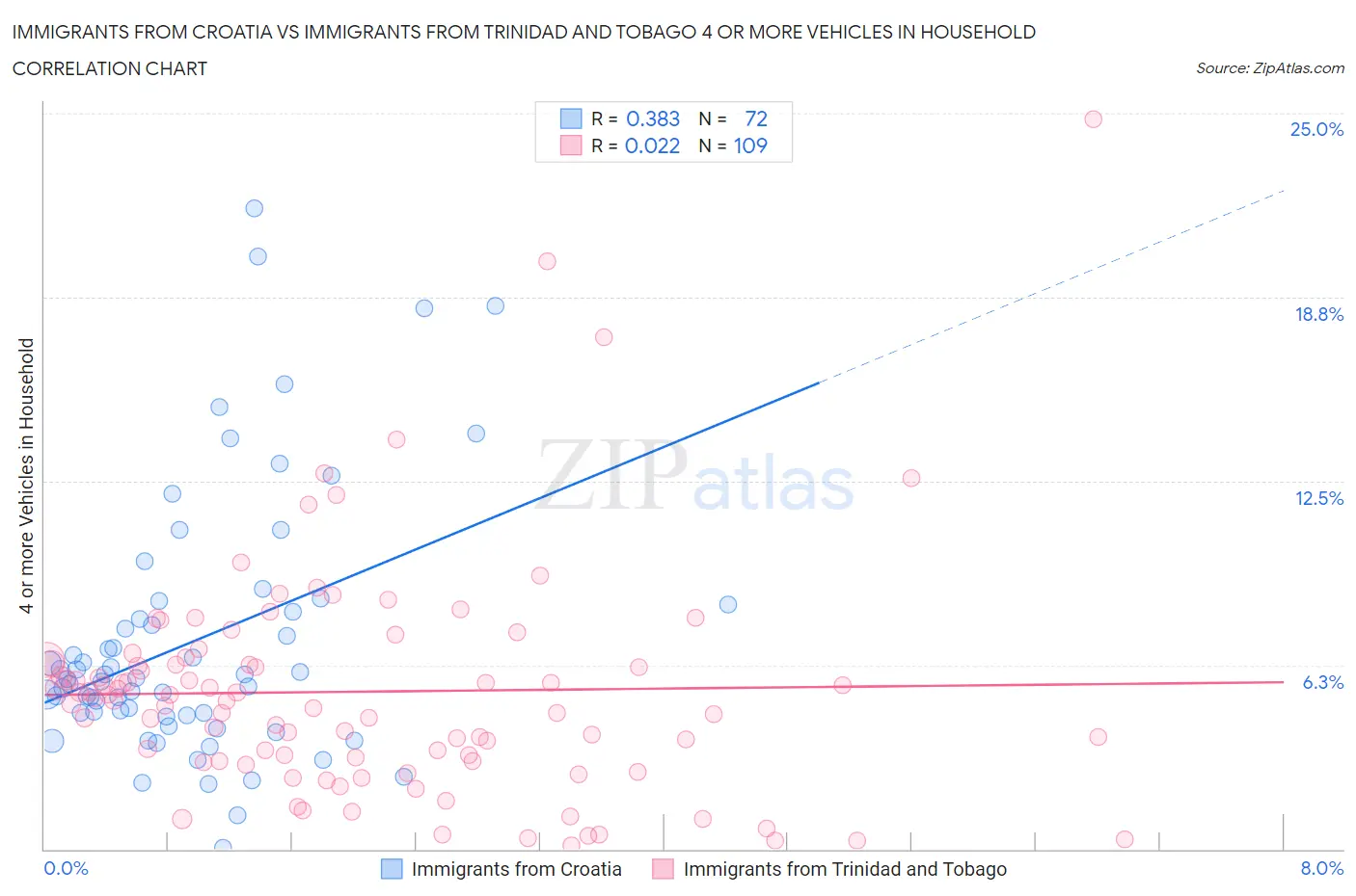 Immigrants from Croatia vs Immigrants from Trinidad and Tobago 4 or more Vehicles in Household