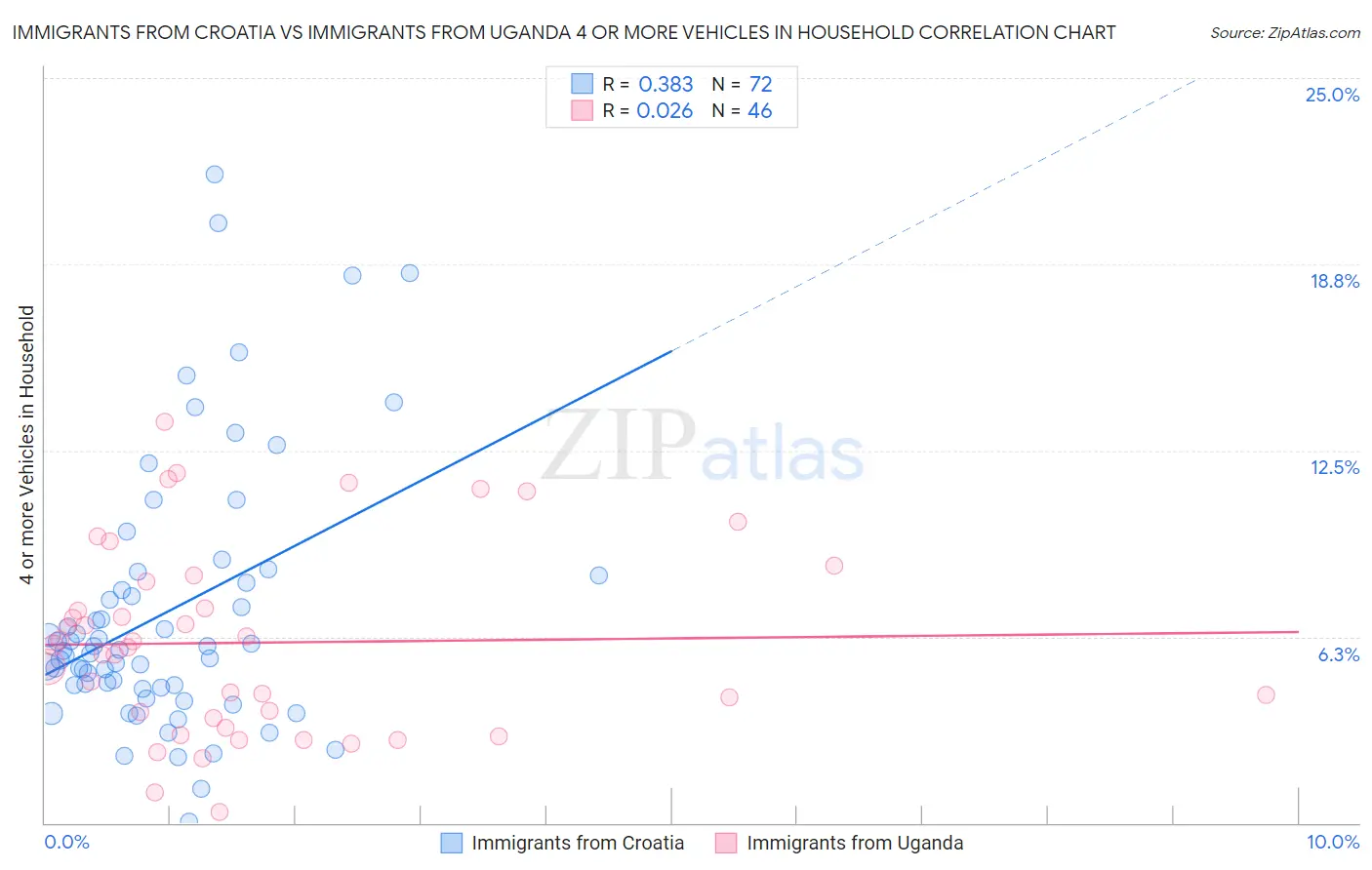 Immigrants from Croatia vs Immigrants from Uganda 4 or more Vehicles in Household