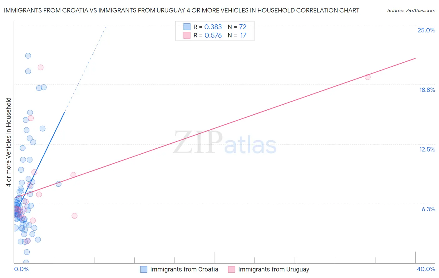 Immigrants from Croatia vs Immigrants from Uruguay 4 or more Vehicles in Household