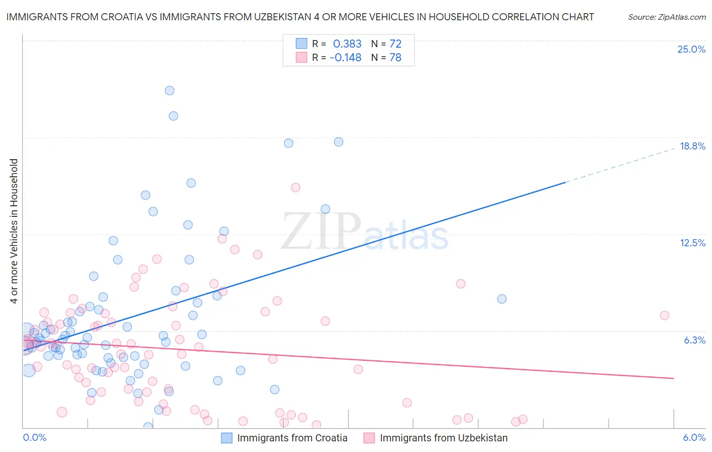 Immigrants from Croatia vs Immigrants from Uzbekistan 4 or more Vehicles in Household