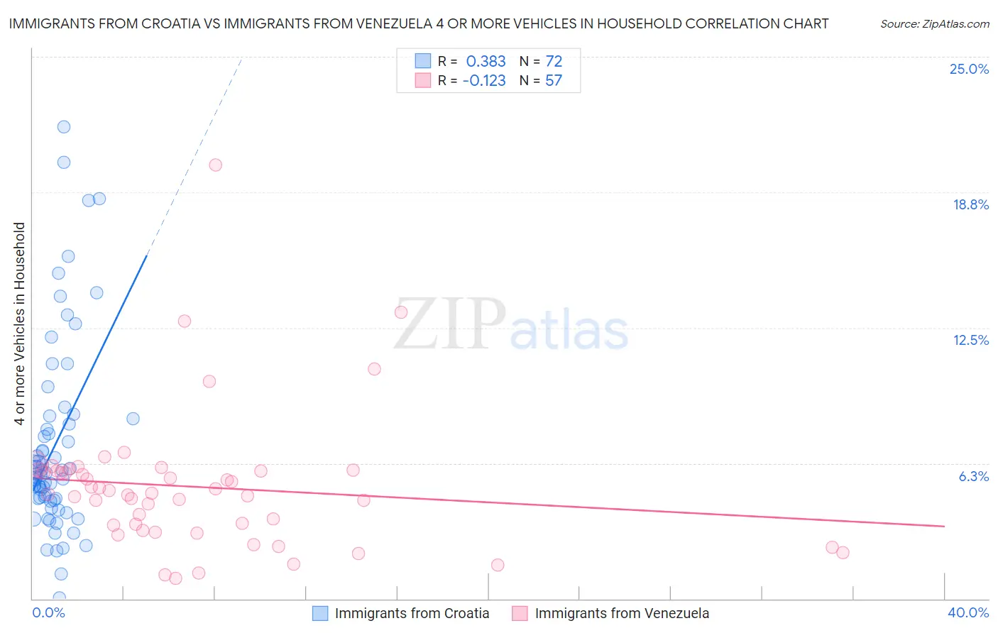 Immigrants from Croatia vs Immigrants from Venezuela 4 or more Vehicles in Household