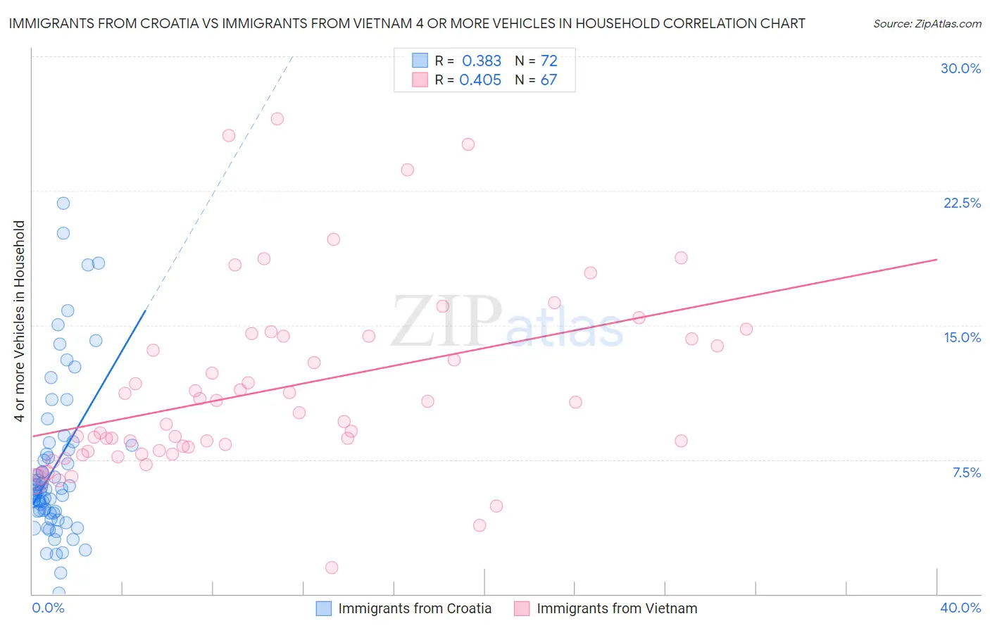 Immigrants from Croatia vs Immigrants from Vietnam 4 or more Vehicles in Household